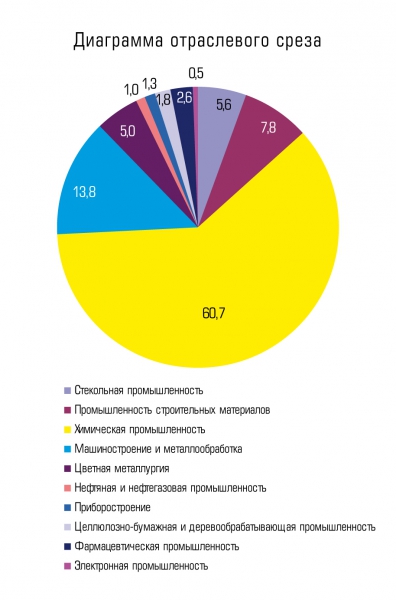 Промышленное ядро СКФО: падение выручки на фоне ожиданий роста