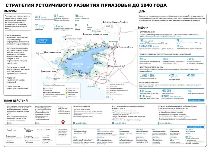 ВРП Приазовья вырастет до 16,8 трлн рублей в 2040 году