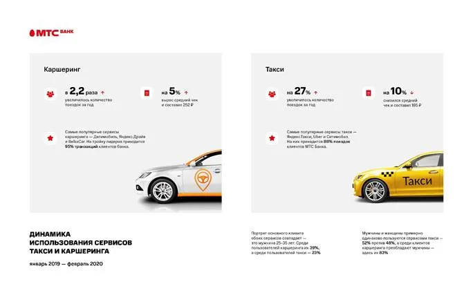 Жители Ростовской области отказываются от личного транспорта в пользу такси и каршеринга Жители Ростовской области отказываются от личного транспорта в пользу такси и каршеринга