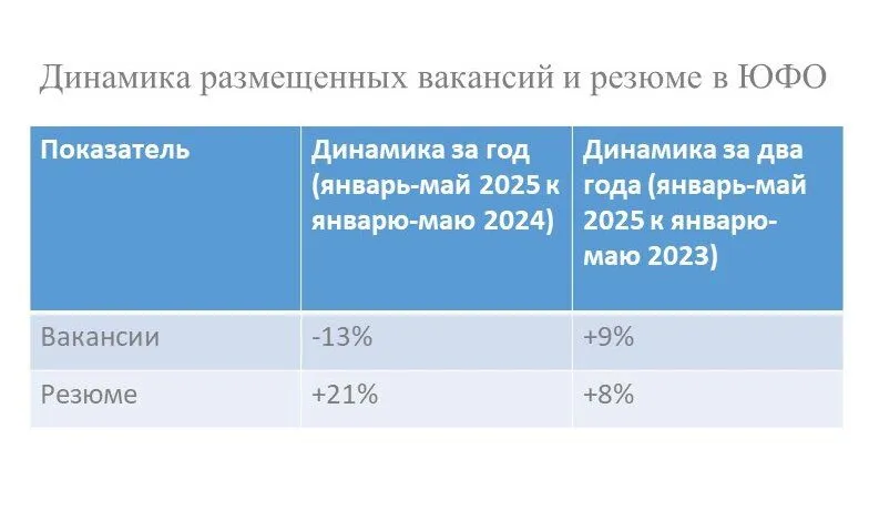 Таблица: «Эксперт Юг» на основе данных SuperJob Таблица: «Эксперт Юг» на основе данных SuperJob