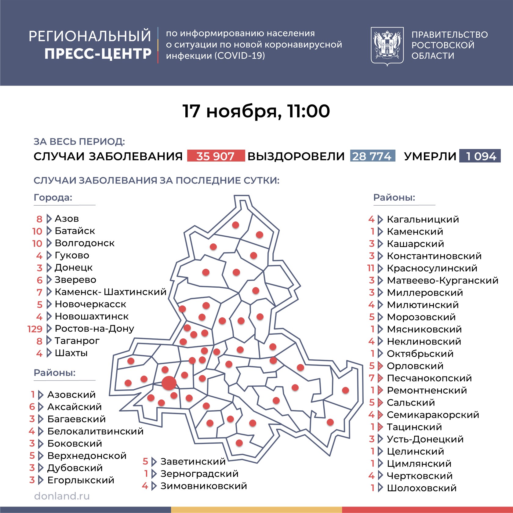 В Ростовской области 312 новых случаев коронавируса выявили за сутки В Ростовской области 312 новых случаев коронавируса выявили за сутки