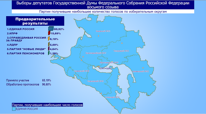 На Кубани «Единая Россия» победила по спискам и в одномандатных округах