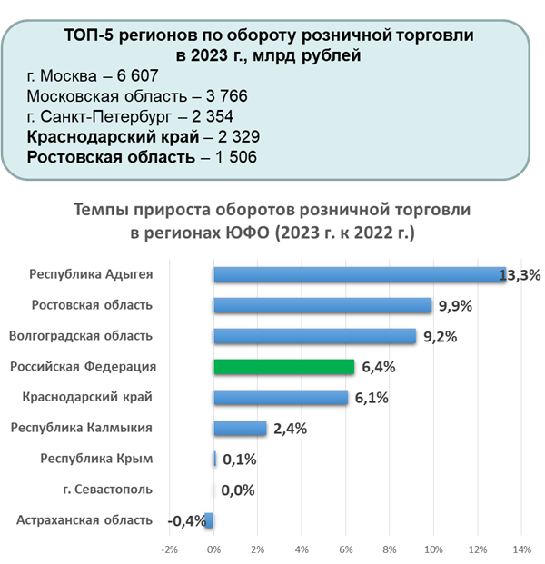 Краснодарский край и Ростовская область вышли в топ лидеров России по обороту розничной торговли в 2023 году