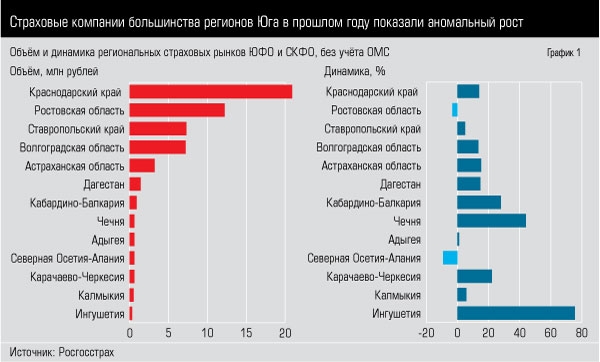 Ускорение перед остановкой: страхование в 2014 году выросло за счёт ОСАГО