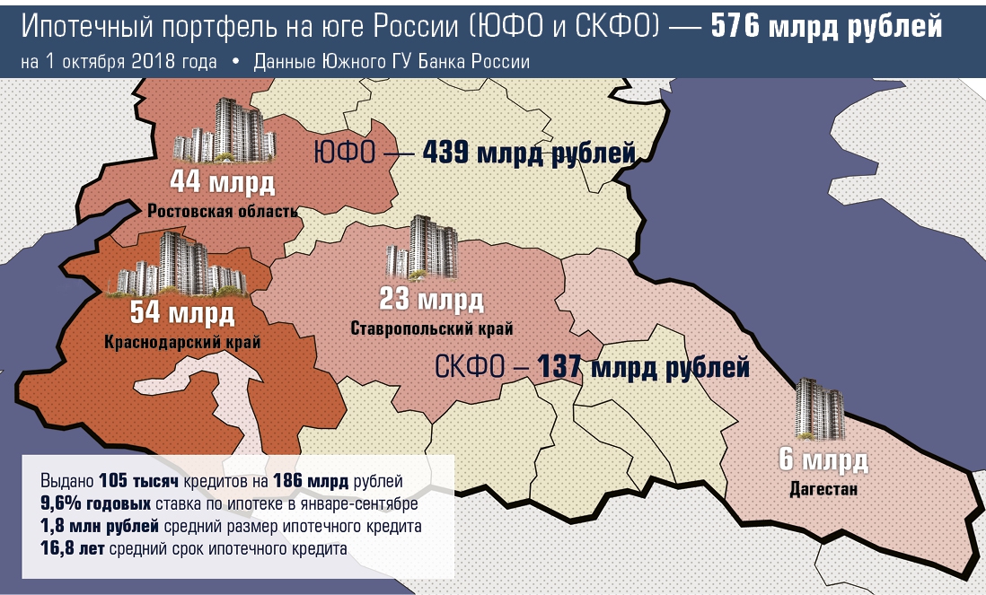 Пиковый год для ипотеки на Юге позади