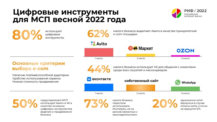 Исследование РАЭК: 80% предпринимателей используют цифровые инструменты для бизнеса