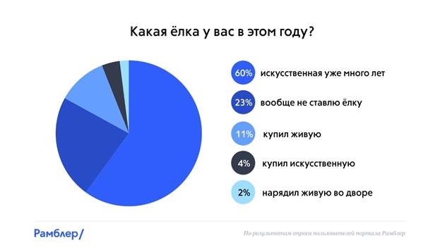 Сколько стоит елка, проанализировали Сбербанк, «Платформа ОФД» и портал «Рамблер»