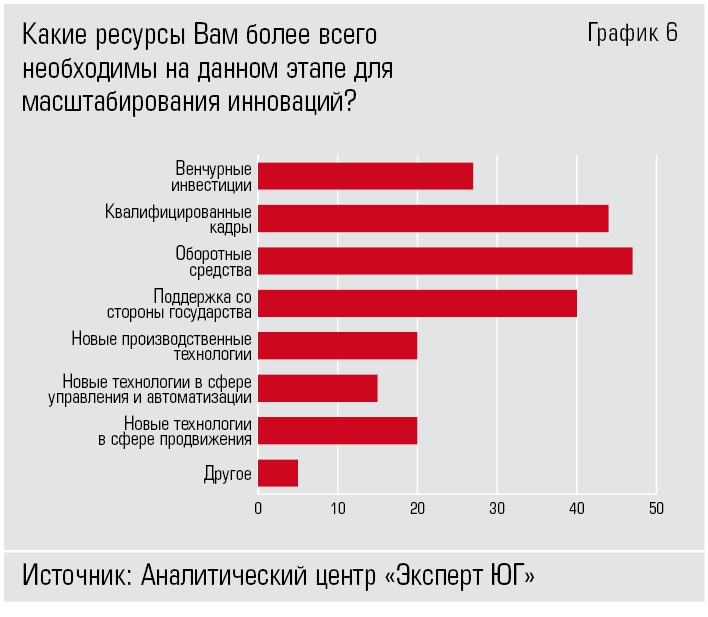 Исследование «Эксперта ЮГ»: у бизнеса проблемы с финансированием инноваций Исследование «Эксперта ЮГ»: у бизнеса проблемы с финансированием инноваций