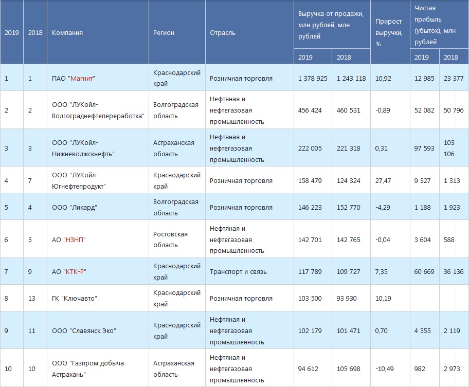 250 крупнейших компаний ЮФО по объёму реализованной продукции в 2019 году