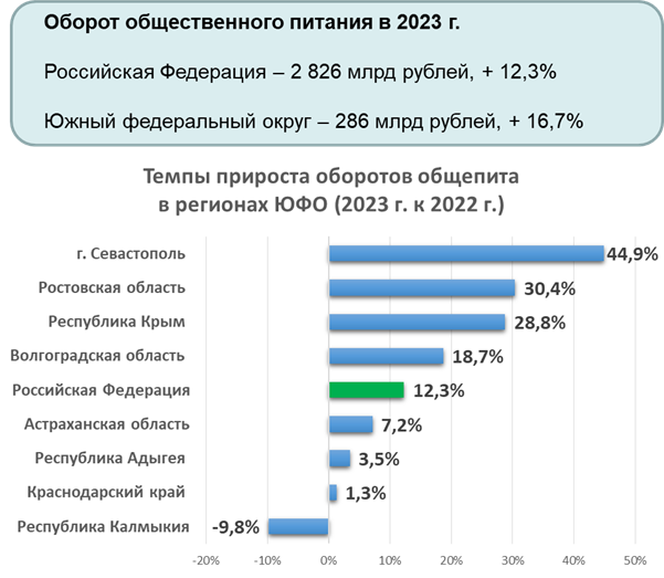 Крым и Севастополь стали лидерами по темпам роста оборота в сфере общественного питания в России в 2023 году