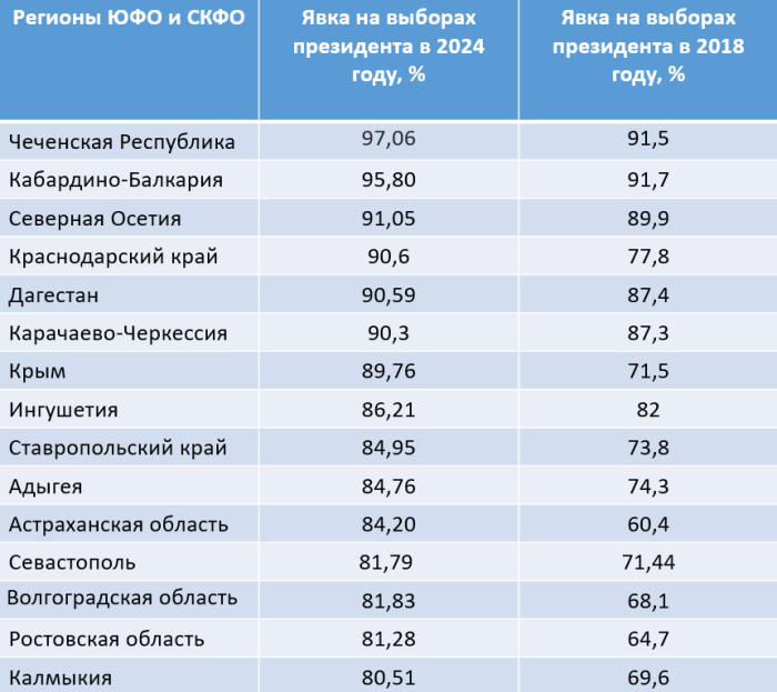 Явка на выборах президента на Юге России выше, чем по стране — 87% Явка на выборах президента на Юге России выше, чем по стране — 87%