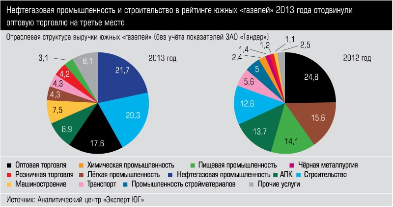 Южные «газели» заправились горючим