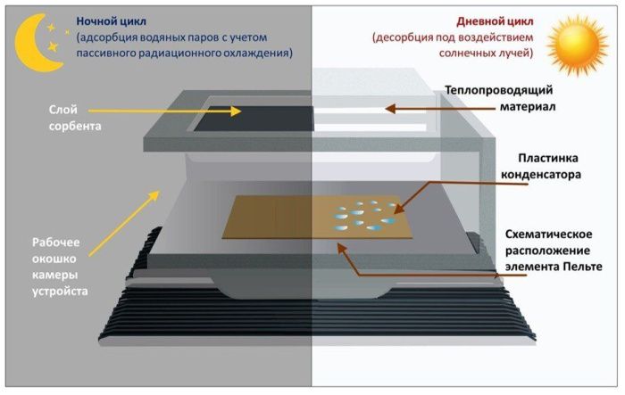 Ученые ЮФУ создали установку для получения воды из атмосферы Ученые ЮФУ создали установку для получения воды из атмосферы