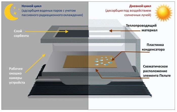 Ученые ЮФУ создали установку для получения воды из атмосферы