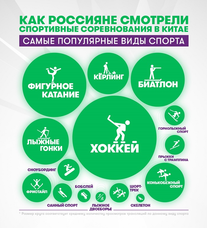 Внимательнее всего ростовчане следили за хоккеем на зимних играх в Пекине Внимательнее всего ростовчане следили за хоккеем на зимних играх в Пекине