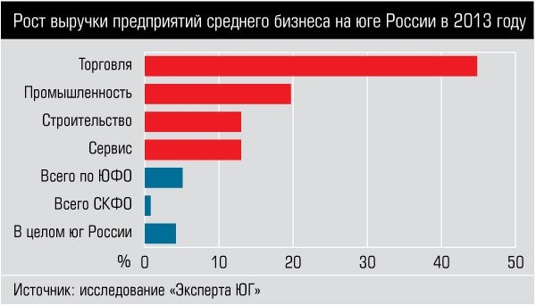 Рост «средних» закончился год назад