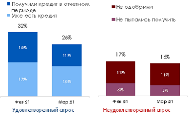 Изменения доступности банковского кредита в компаниях МСБ