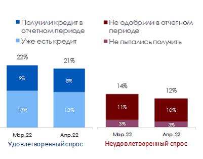 Изменения доступности банковского кредита в компаниях МСБ