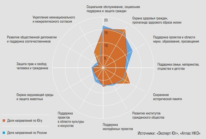 Отраслевая структура СО НКО юга России не сильно отличается от общероссийской.jpg Отраслевая структура СО НКО юга России не сильно отличается от общероссийской.jpg