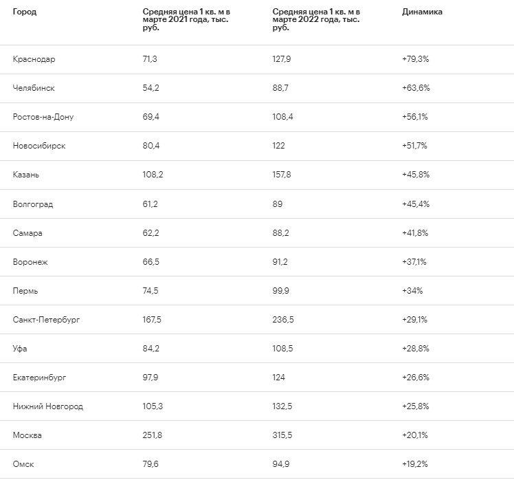 Рейтинг городов по росту цен на квартиры в новостройках.jpg