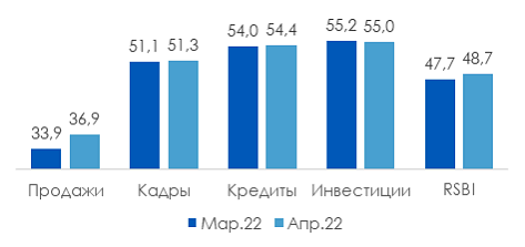 Изменение индекса по компонентам