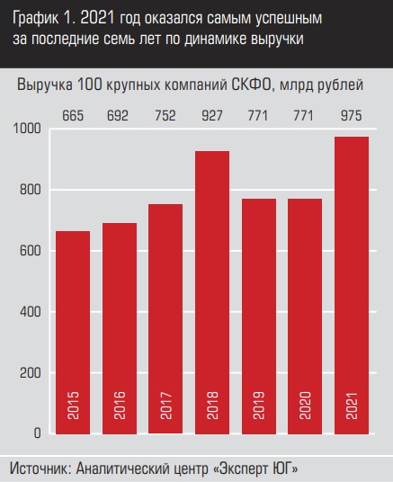 График 1 Выручка 100 крупных компаний СКФО.jpg График 1 Выручка 100 крупных компаний СКФО.jpg