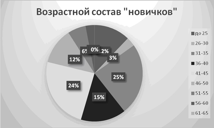 Возрастной состав.jpg Возрастной состав.jpg
