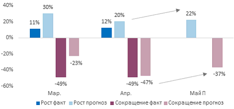 Фактические и ожидаемые изменения выручки в секторе МСБ