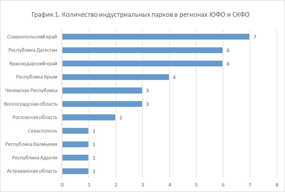 Количество индустриальных парков в регионах ЮФО и СКФО