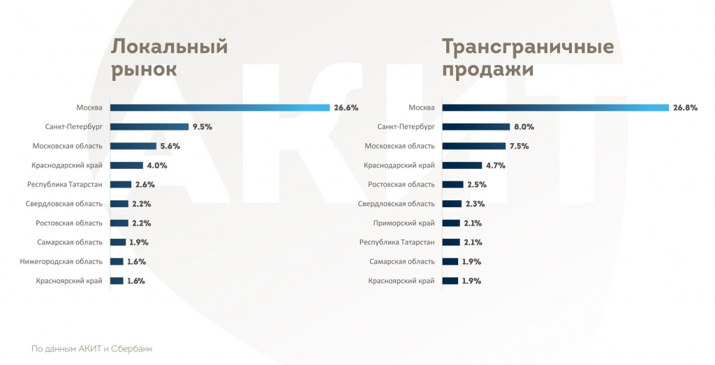 Региональное распределение рынка интернет-торговли. Инфографика АКИТ.