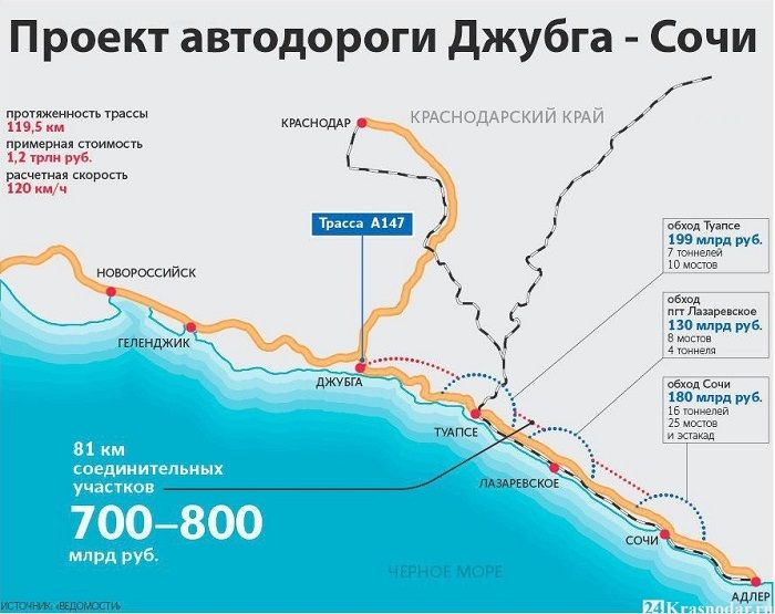 Проект автодороги Джубга Сочи.jpg