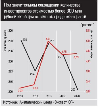 graphik1_investproekty_ufo_2020.JPG