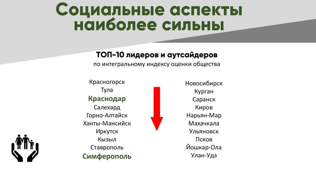 ТОП-10 лидеров и аутсайдеров по интегральному индексу оценки общества