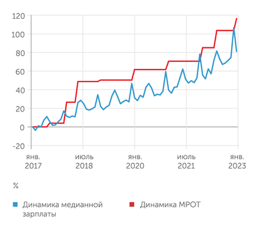 График 1 МРОТ.png