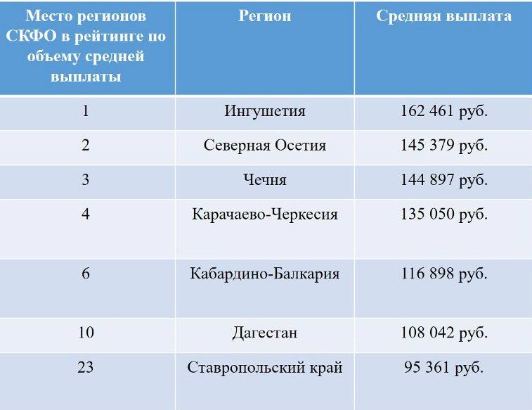 Место регионов СКФО в рейтинге РСА по объему средней выплаты по ОСАГО // Таблица: Эксперт Юг по данным РСА