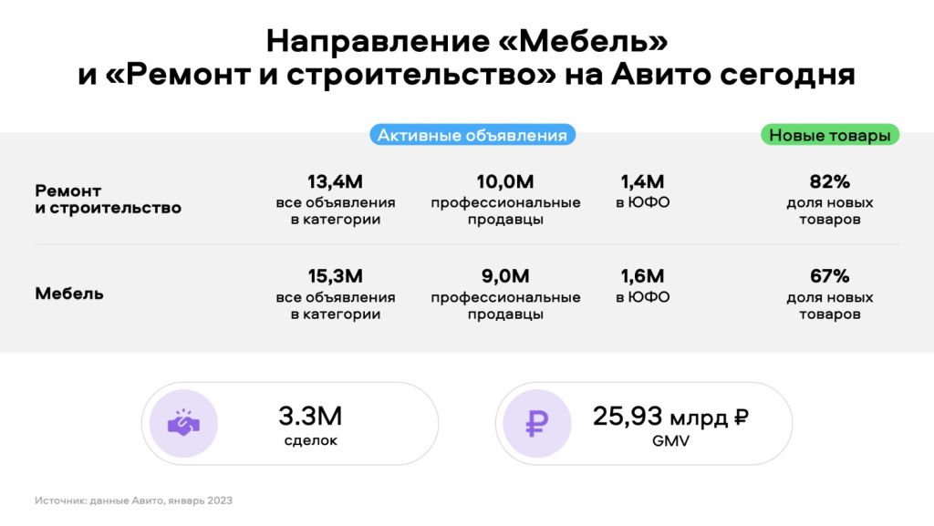 Направление «Мебель» и «Ремонт и строительство» на Авито сегодня