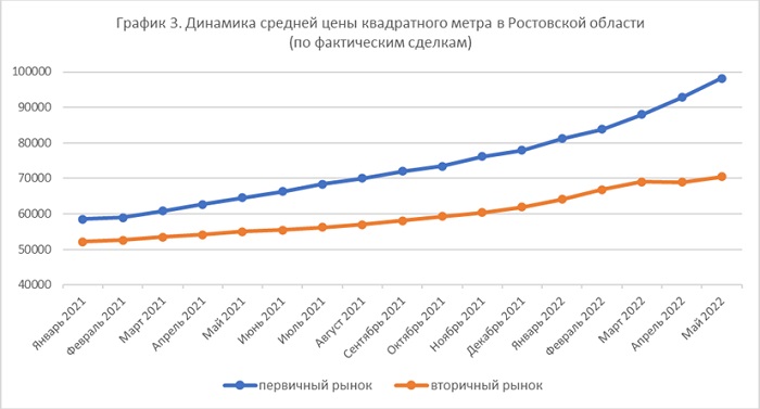 Динамика средней цены квадратного метра РО.jpg