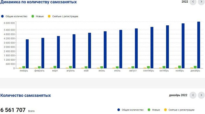 Динамика по количеству самозанятых.jpg