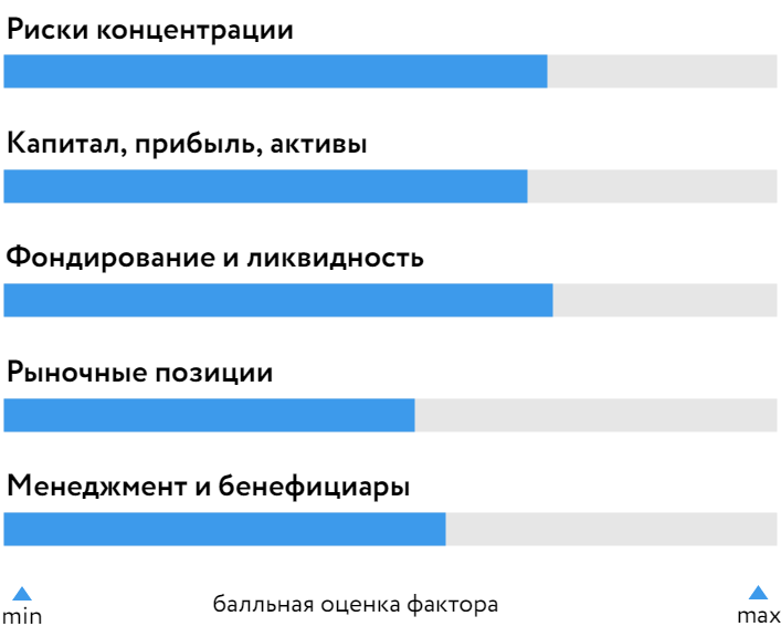 Структура БОСК Структура БОСК