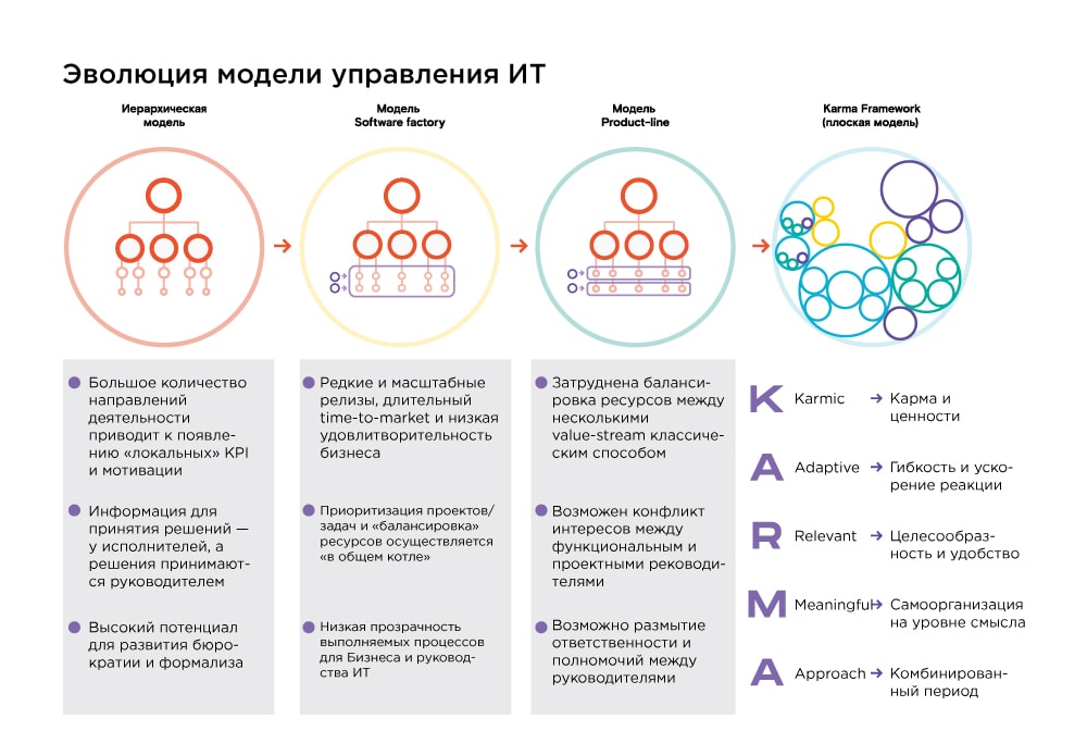 Эволюция модели управления ИТ