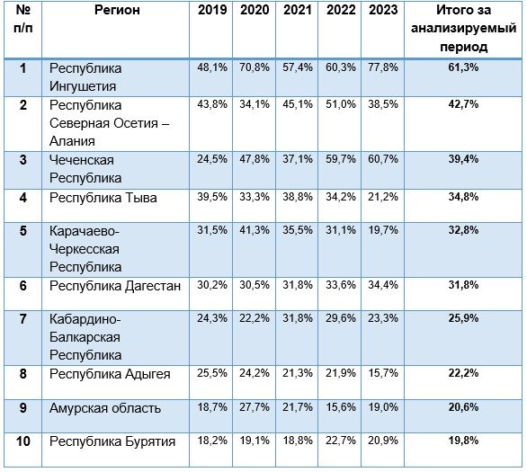 Наибольшая доля незастрахованных по ОСАГО автовладельцев по экспертным оценкам по данным РСА