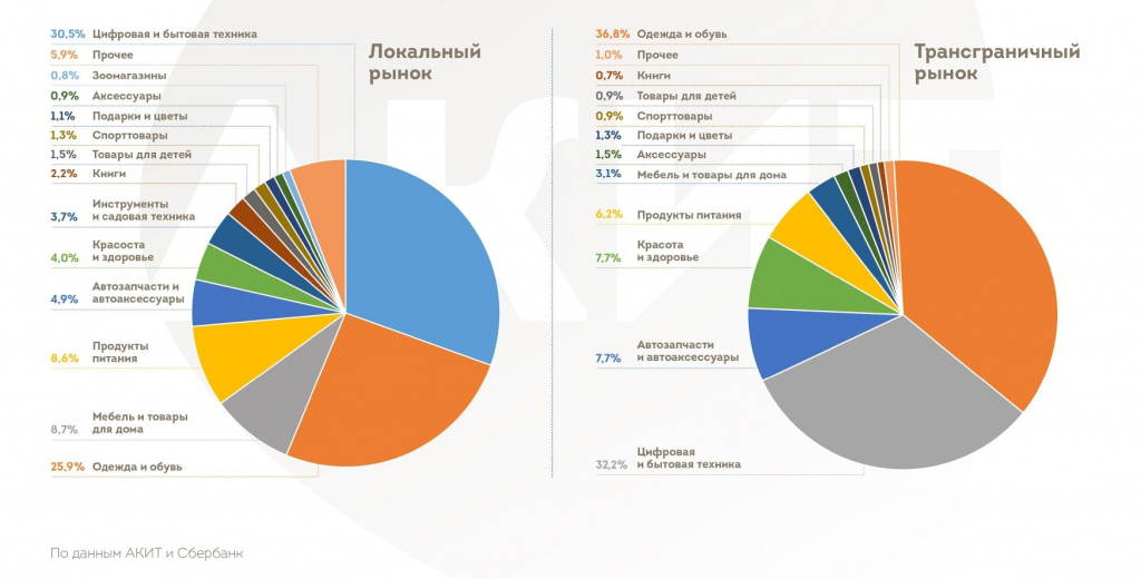 Распределение по товарным категориям на локальном и трансграничном рынке 2019. Инфографика АКИТ. Аналитика-2019_page-0005.jpg