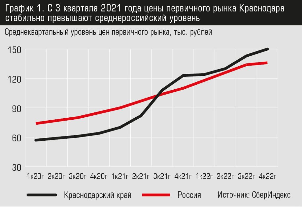 Цены на недвижимость в Краснодарском крае