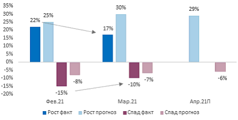 Фактические и ожидаемые изменения инвестиций в компаниях МСБ