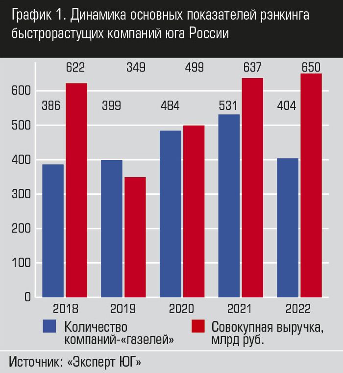Динамика основных показателей рэнкинга быстрорастущих компаний юга России Динамика основных показателей рэнкинга быстрорастущих компаний юга России