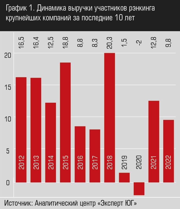 График 1. Динамика выручки участников рэнкинга крупнейших компаний за последние 10 лет