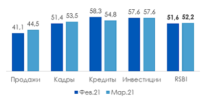 Изменение индекса по компонентам, в п