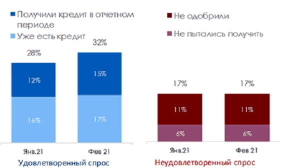 Изменения доступности банковского кредита в компаниях МСБ