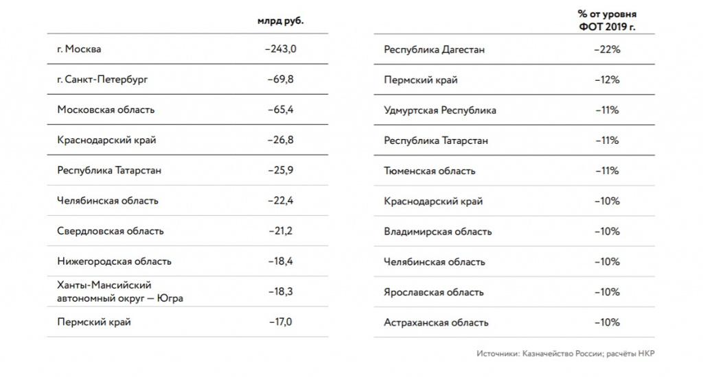 Совокупное снижение ФОТ за апрель–июнь: 10 наиболее пострадавших регионов. //Источники: Казначейство России; расчёты НКР. Совокупное снижение ФОТ за апрель–июнь: 10 наиболее пострадавших регионов. //Источники: Казначейство России; расчёты НКР.