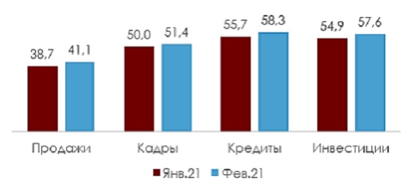 Изменение индекса по компонентам, в п